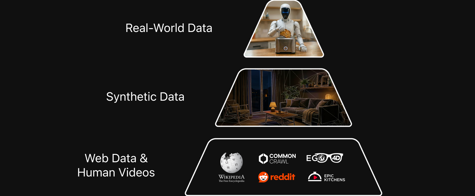 The data pyramid for robot learning (from [NVIDIA GEAR Group](https://gear-lab.github.io/)): real-world robot data at the top, synthetic data in the middle, and web data and human videos forming the broad base.