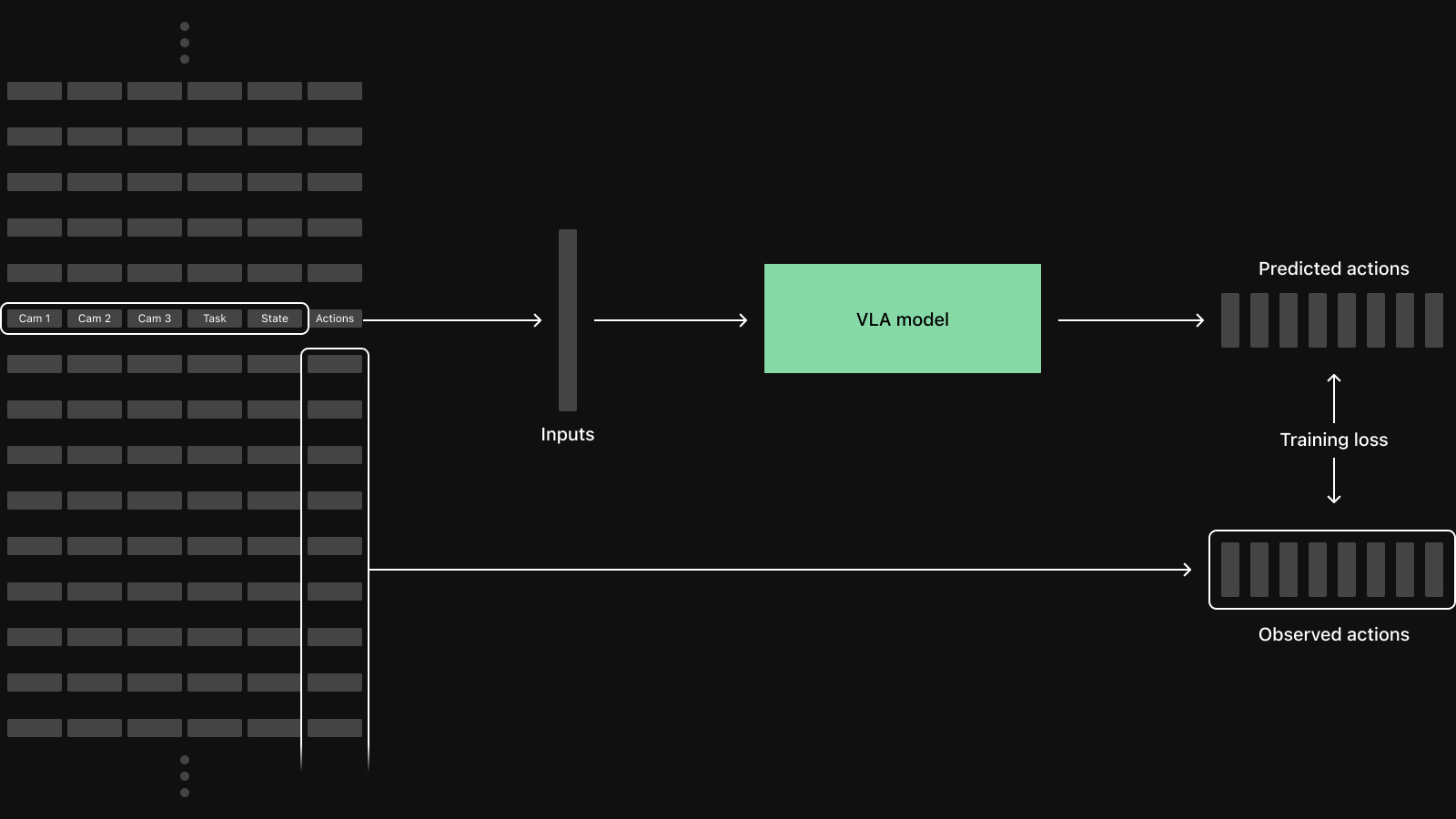 A single training sample for a VLA model: at the current timestep, camera, task, state, and action columns are read as inputs to the model; a chunk of future action columns is read as the observed actions used to compute training loss against the model's predicted actions.